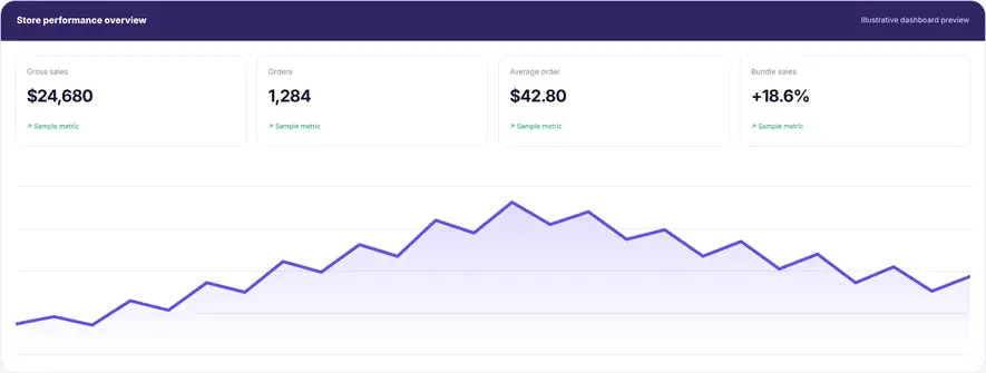 Illustrative store performance dashboard with sample figures for gross sales, orders, average order and bundle sales, above a rising line chart